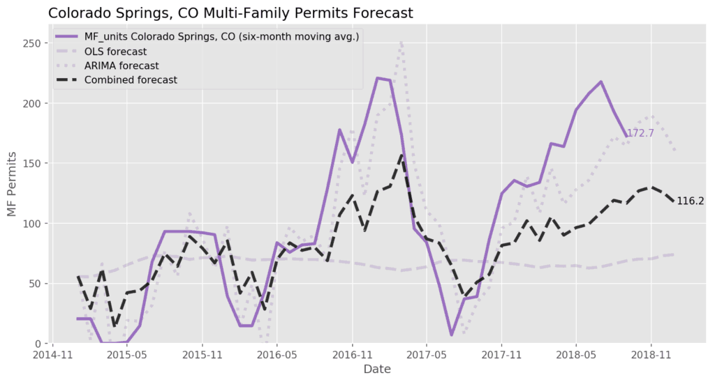 Colorado Springs Multi-Family Permit Forecast, November 2018