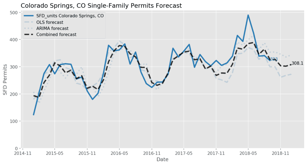 Colorado Springs Single Family Permit Forecast, November 2018