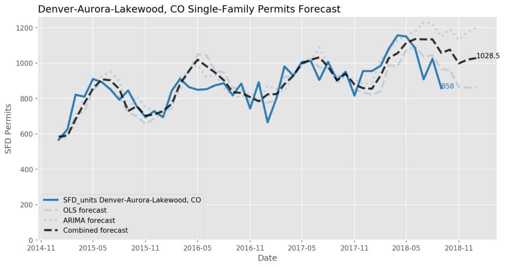 Denver, Aurora, Lakewood, CO Single Family Permit Forecast, November 2018
