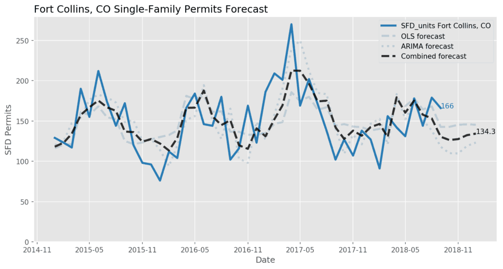 Fort-Collins-CO_Single Family Permits