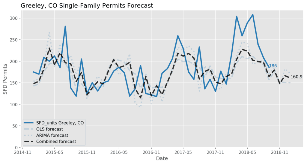 Greeley-CO_Single-Family Permit Forecast