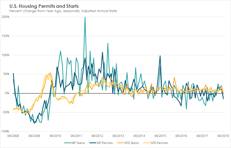 US Housing Permits & Starts, percent change 2008-2018