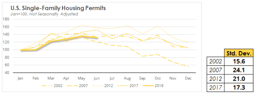 US Single-Family Housing Permits, Jan = 100