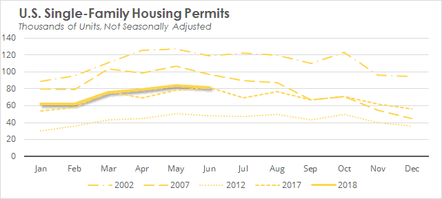 US Single-Family Housing Permits