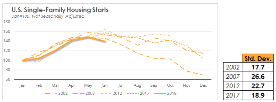 US Single-Family Housing Starts, Jan = 100