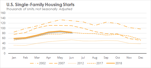 US Single-Family Housing Starts