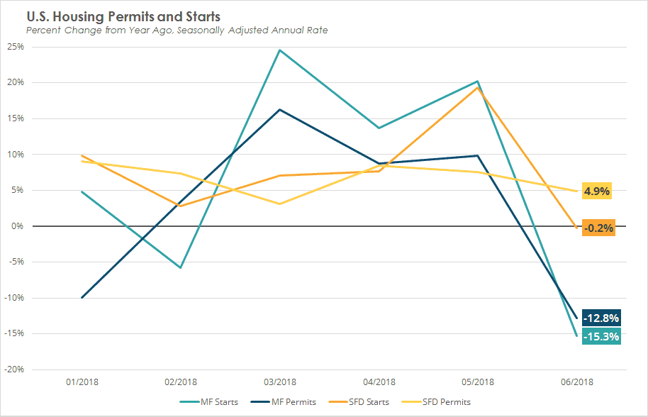 US Housing Permits & Starts, Seasonally adjusted annual rate 2018