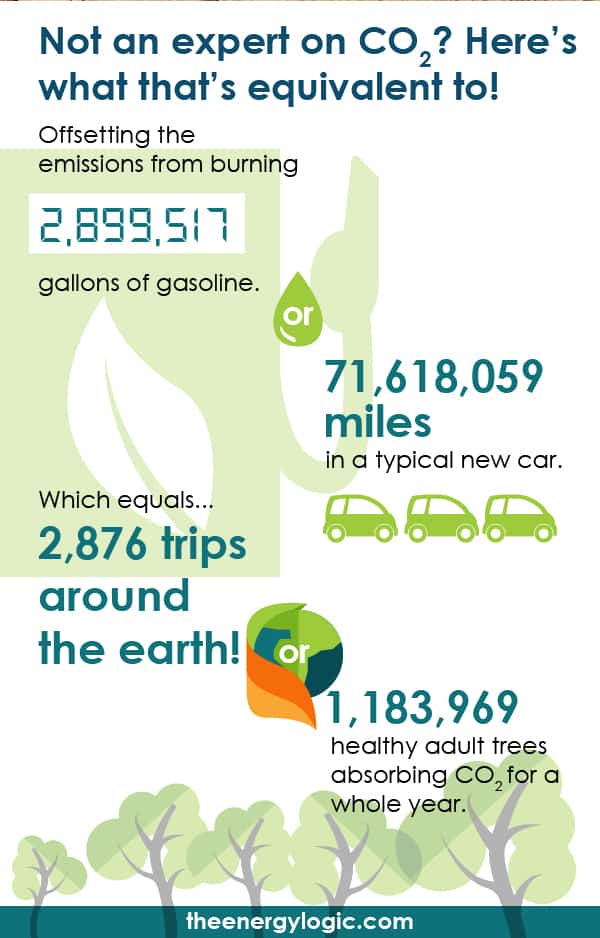 Environmental impact of EnergyLogic energy inspections