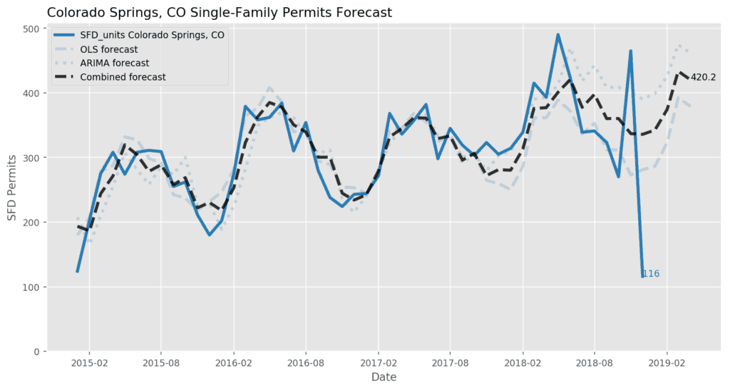 Colorado Springs, CO_Single-Family Forecasts - March 2109