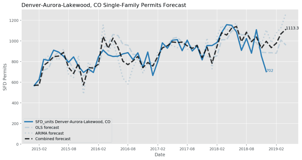 Denver-Aurora-Lakewood, CO_Single-Family Permit Forecast - March 2018