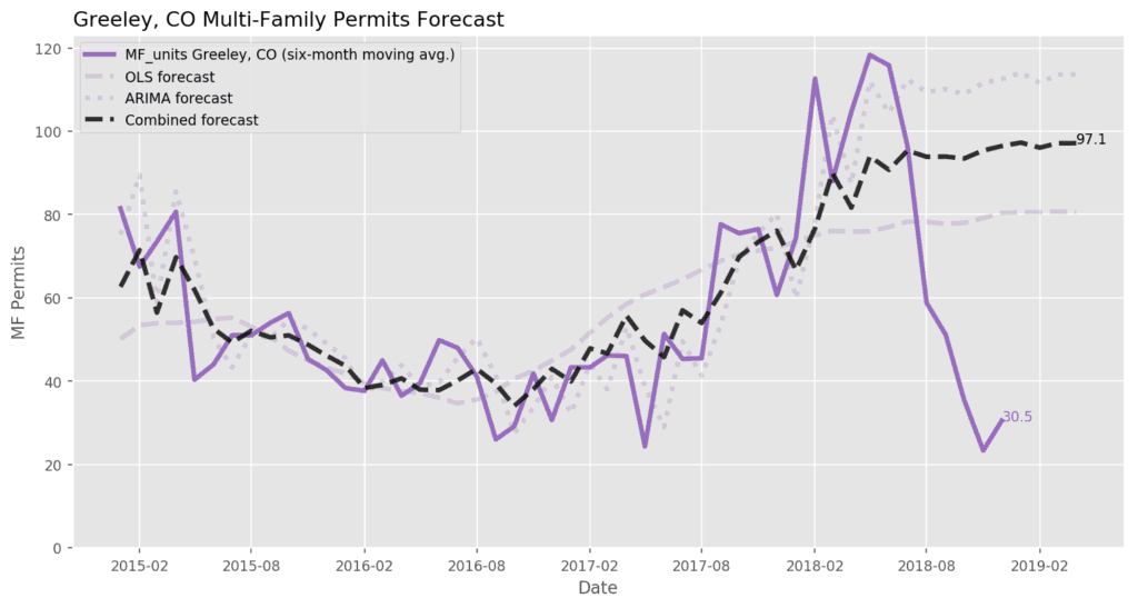 Greeley, CO_Multi-Family Permit Forecasts - March 2019
