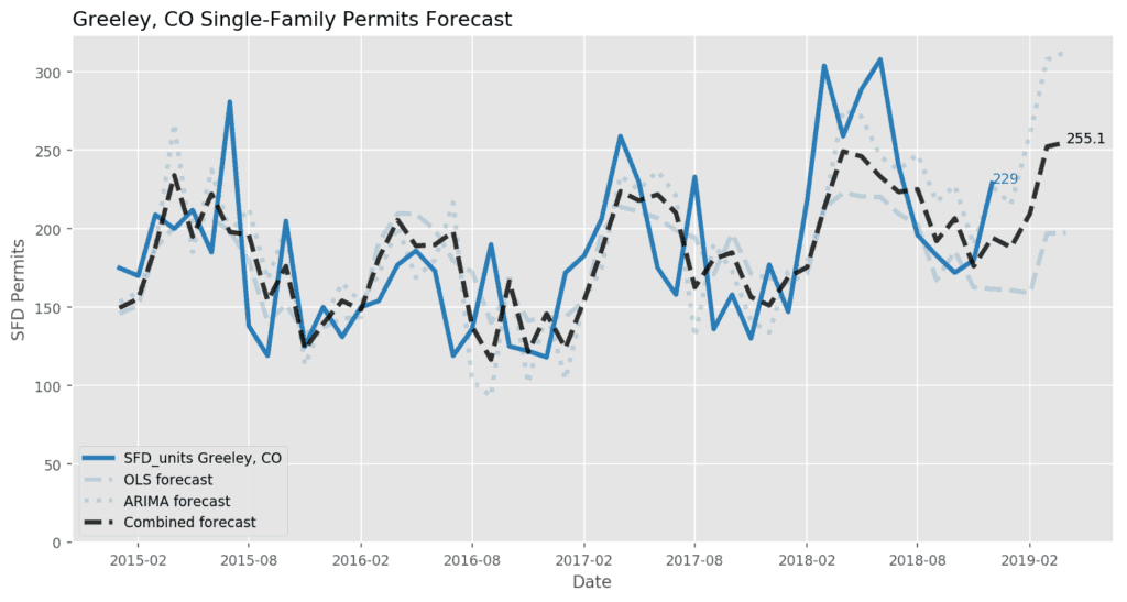 Greeley, CO_Single-Family Permits - March 2019