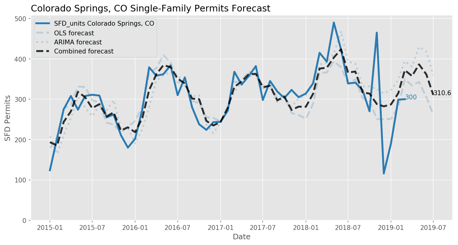 Colorado Springs, CO Single-Family Permit Forecasts_April 2019