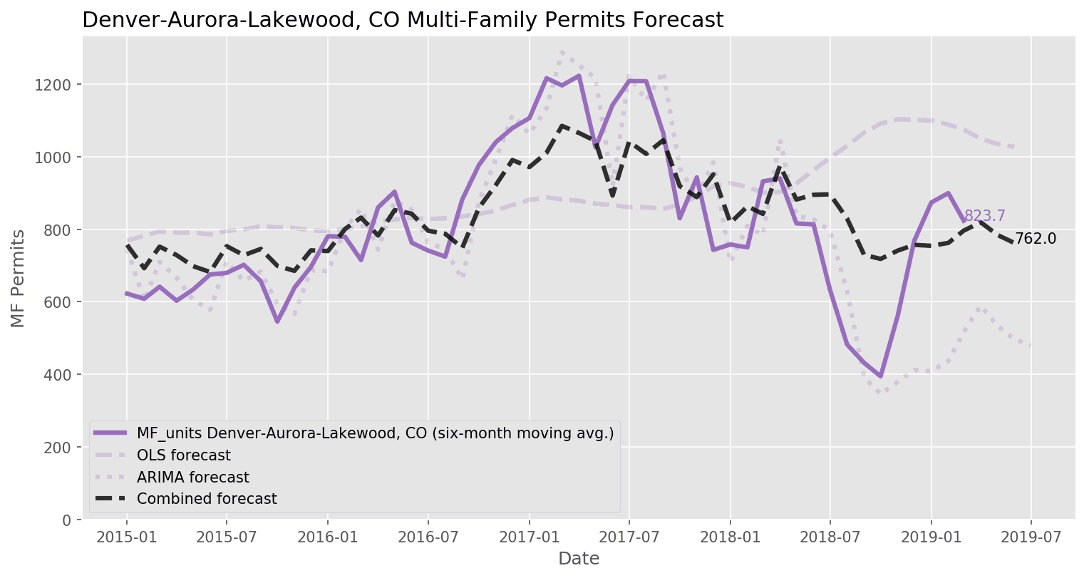 Denver-Aurora-Lakewood, CO Multi-Family Permit Forecasts_April 2019
