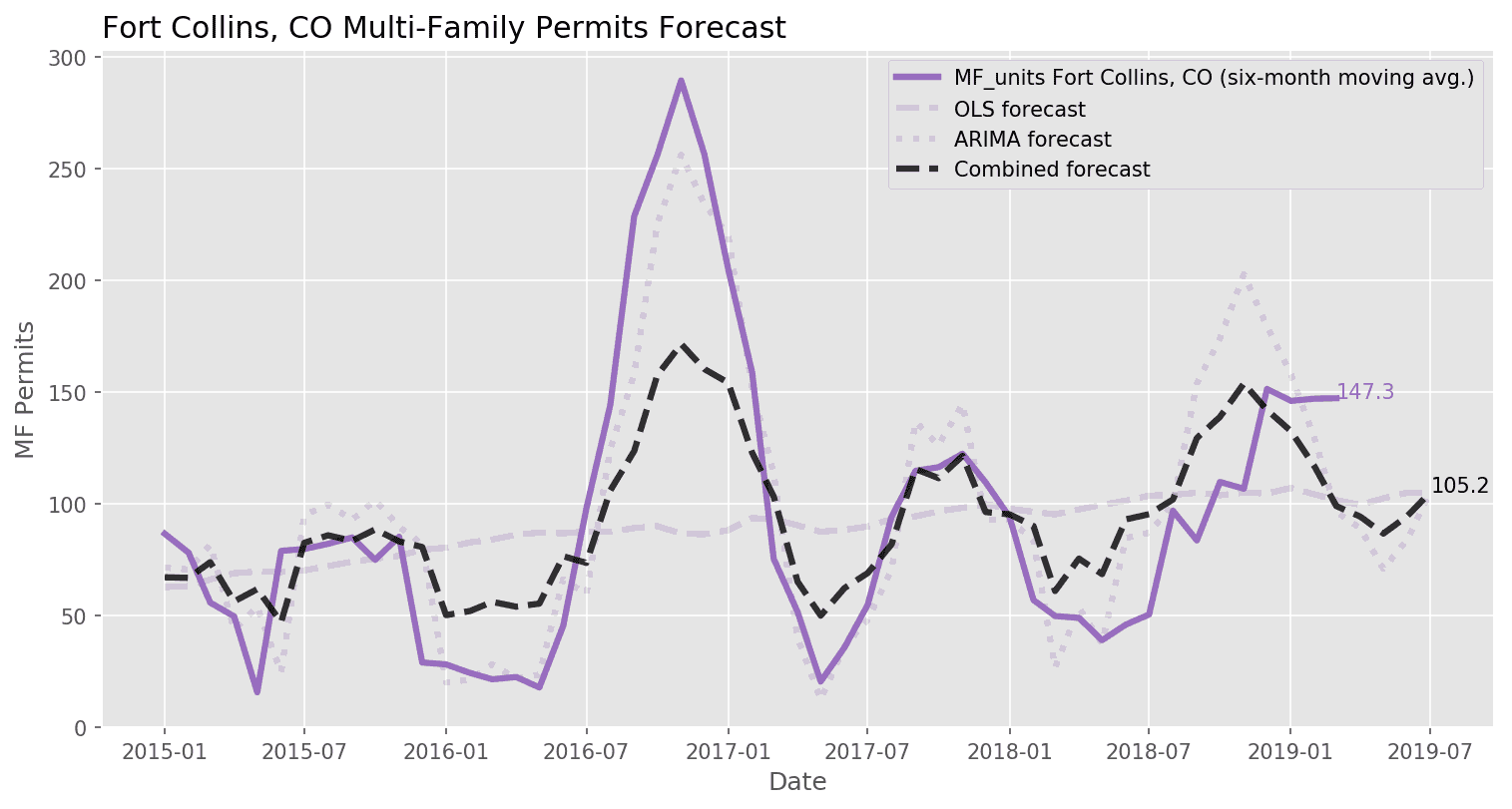 Fort Collins, CO Multi-Family Permit Forecasts_April, 2019