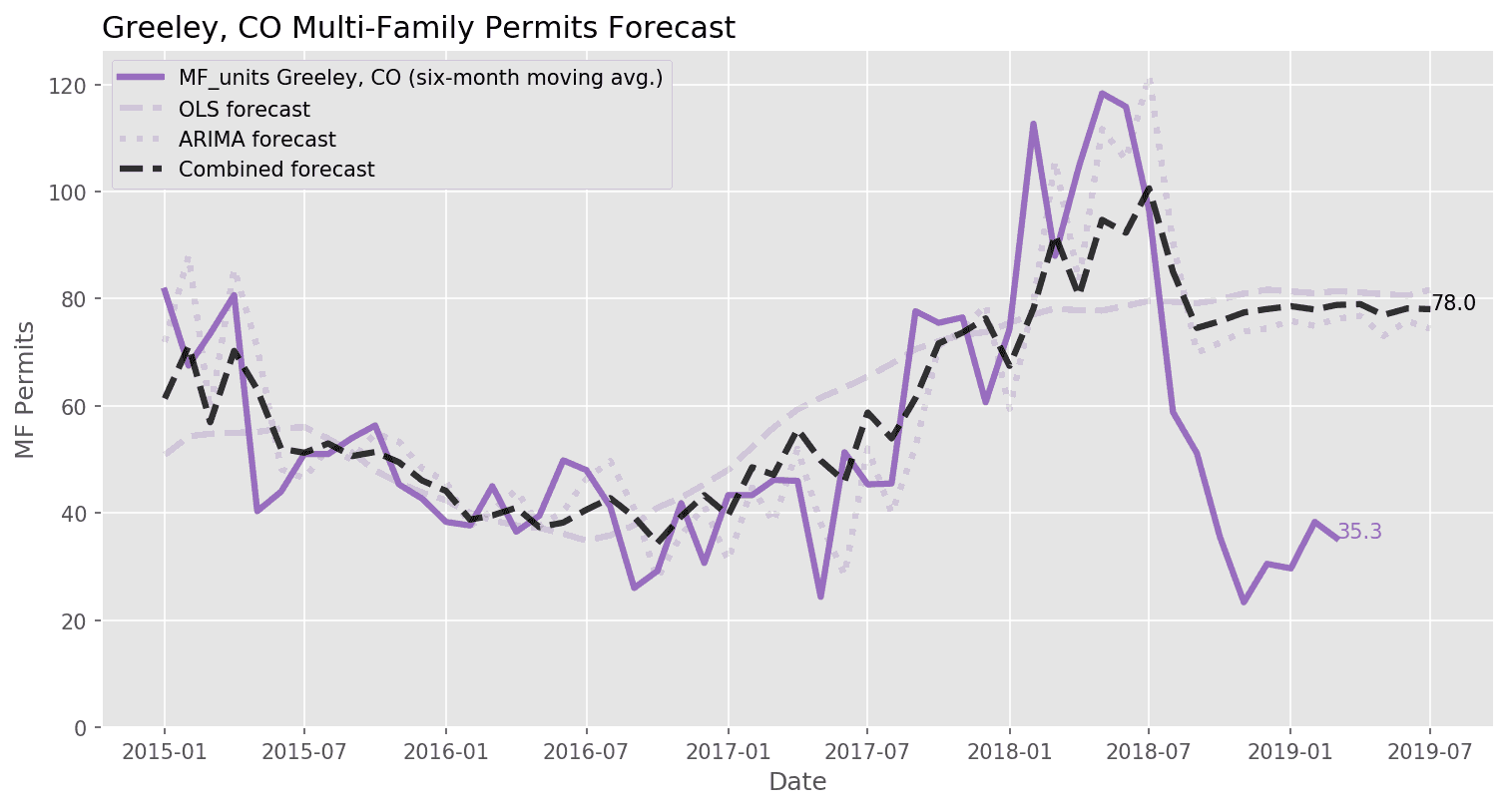 Greeley, CO Multi-Family Permit Forecasts_April, 2019