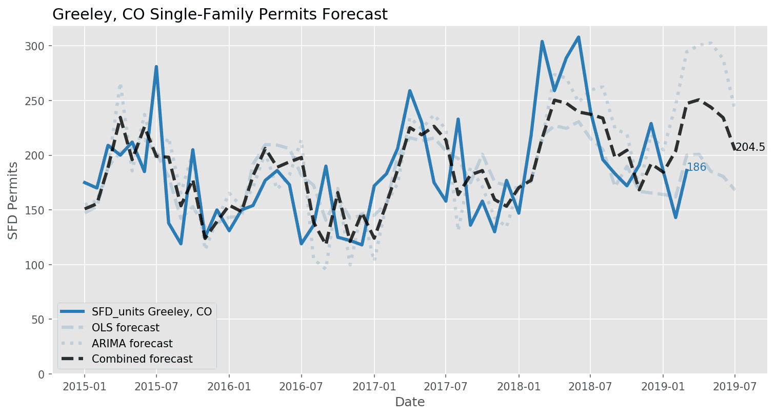 Greeley, CO Single-Family Permit Forecasts_April 2019