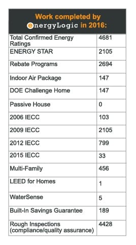 Work-Completed-by-EnergyLogic-in-2016 - count