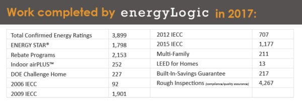 Work completed by EnergyLogic in 2017