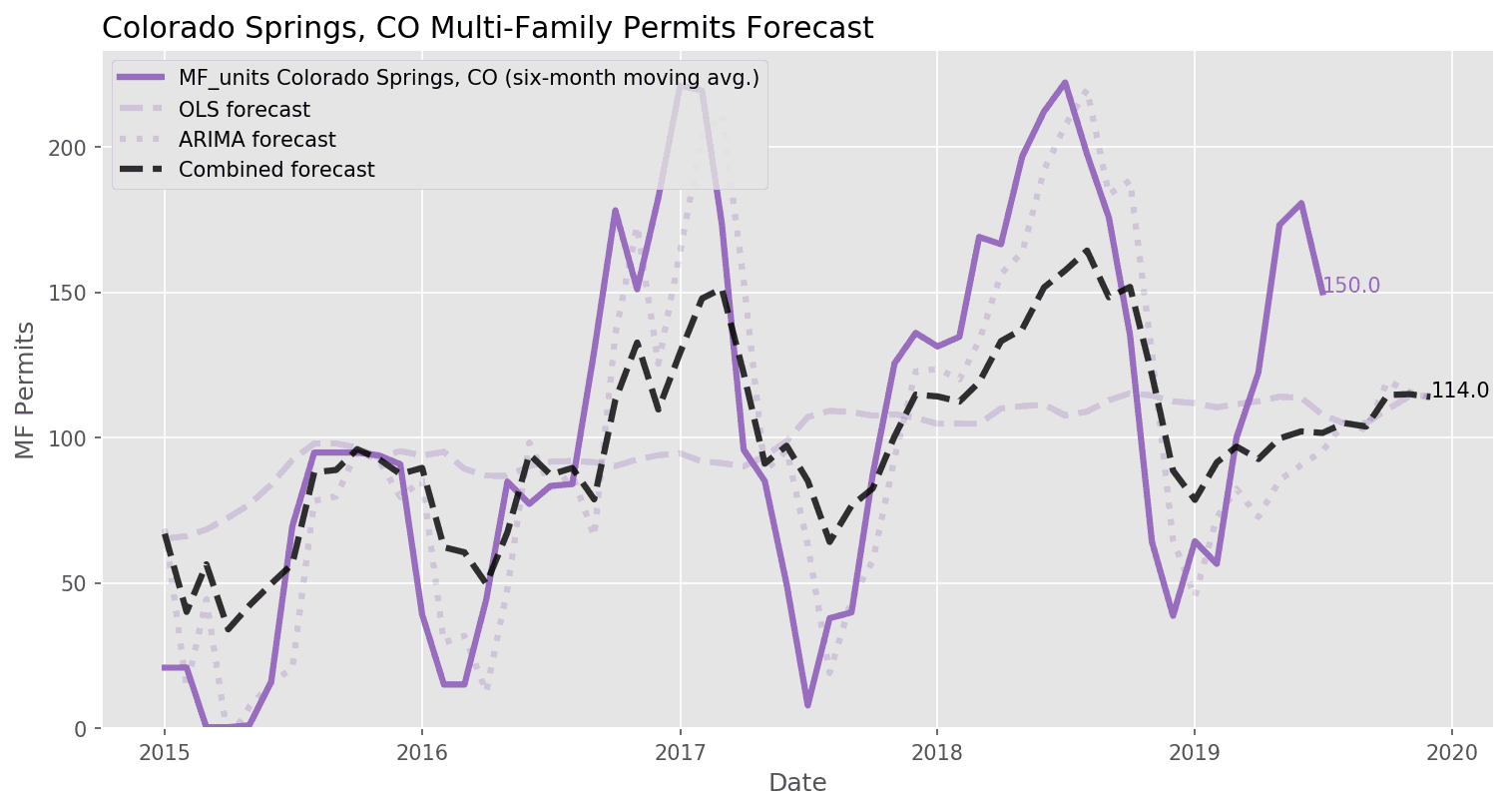 Colorado Springs, CO Multi-Family Permit Forecasts_August 2019