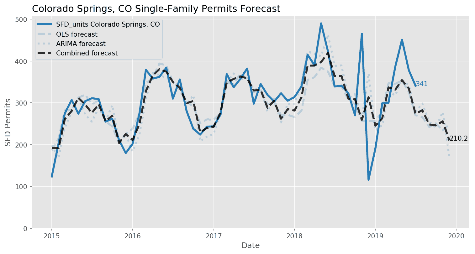 Colorado Springs, CO Single-Family Permit Forecasts_August 2019