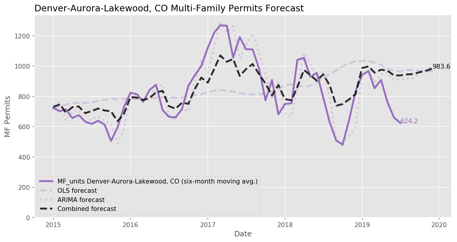 Denver-Aurora-Lakewood, CO Multi-Family Permit Forecasts_August 2019