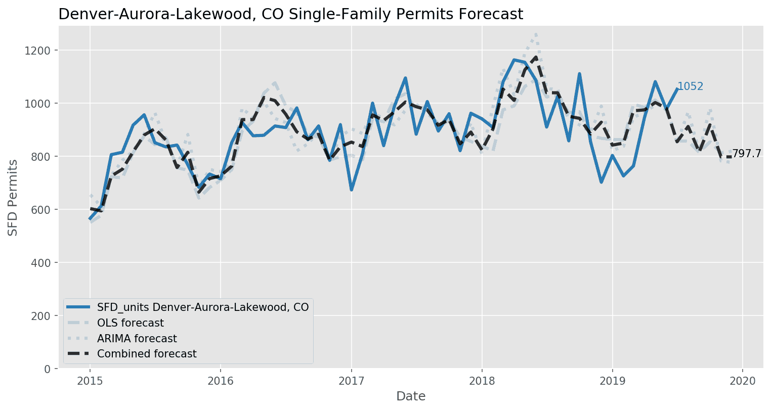 Denver-Aurora-Lakewood, CO Single-Family Permit Forecasts_August 2019