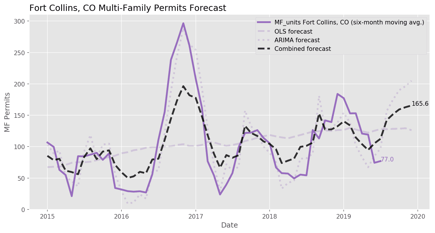 Fort Collins, CO Multi-Family Permit Forecasts_August 2019