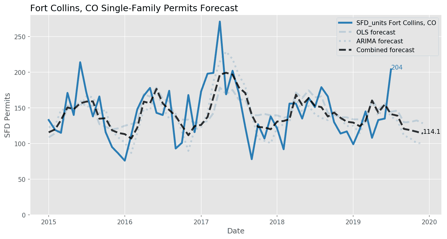 Fort Collins, CO Single-Family Permit Forecasts_August 2019
