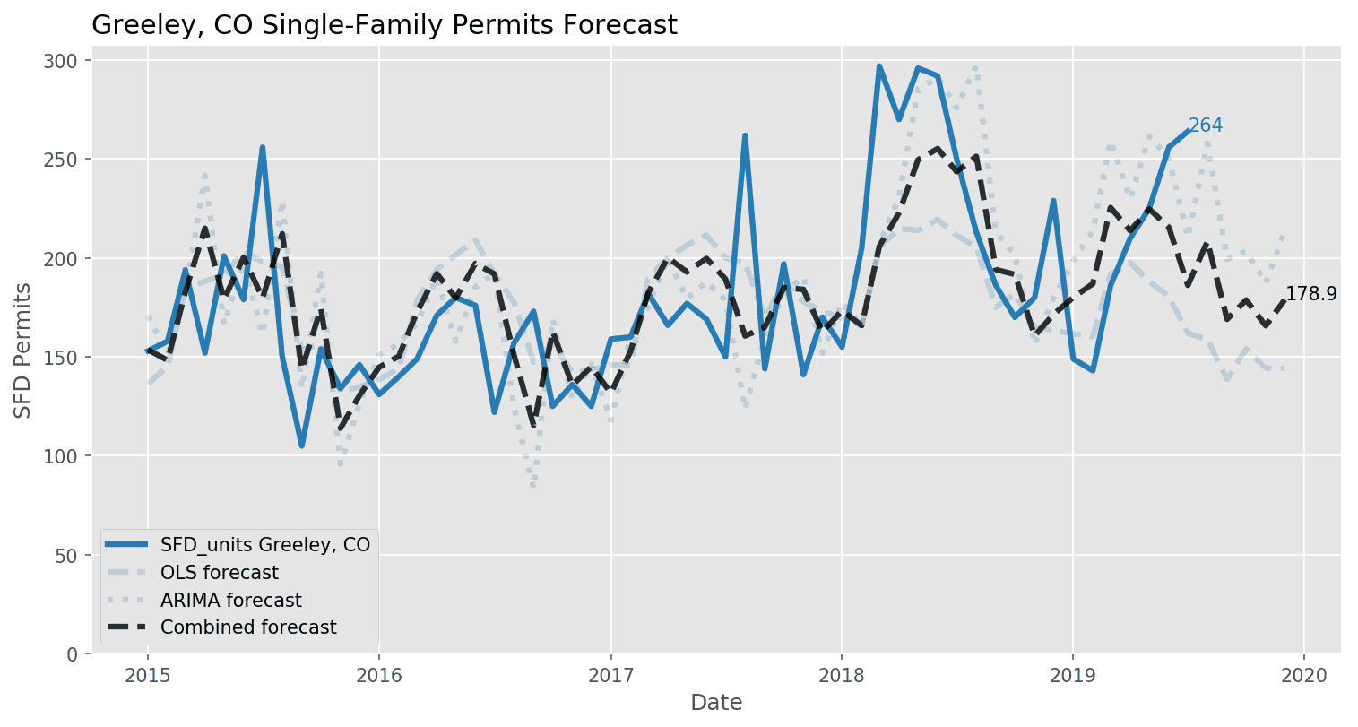Greeley, CO Single-Family Permit Forecasts_August 2019