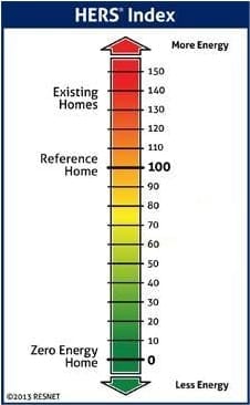 RESNET HERS Index