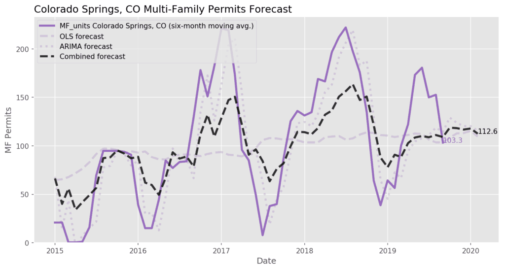 Colorado Springs Multi-Family Permit Forecasts