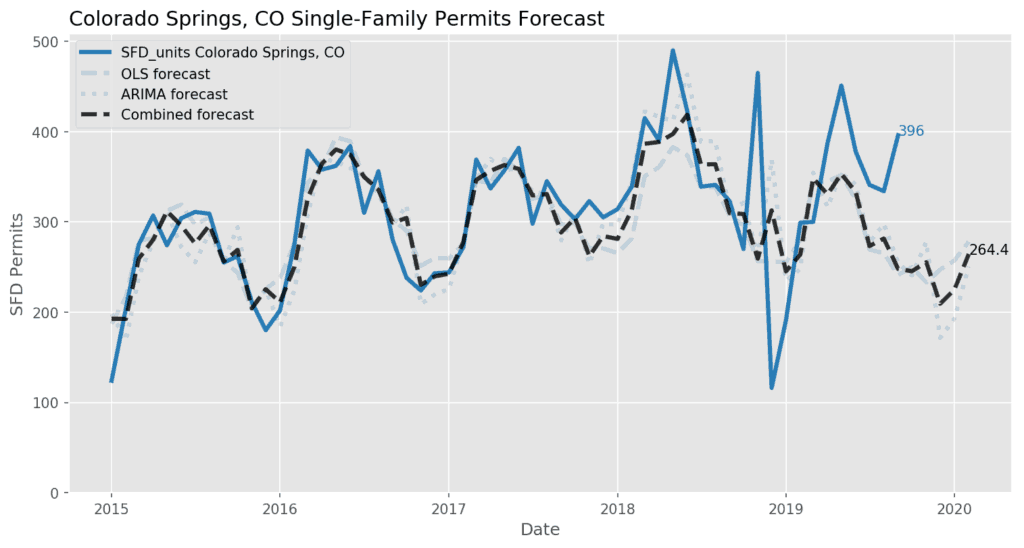 Colorado Springs Single-Family Permit Forecasts