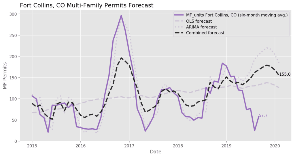 Fort Collins Multi-family Permit Forecast