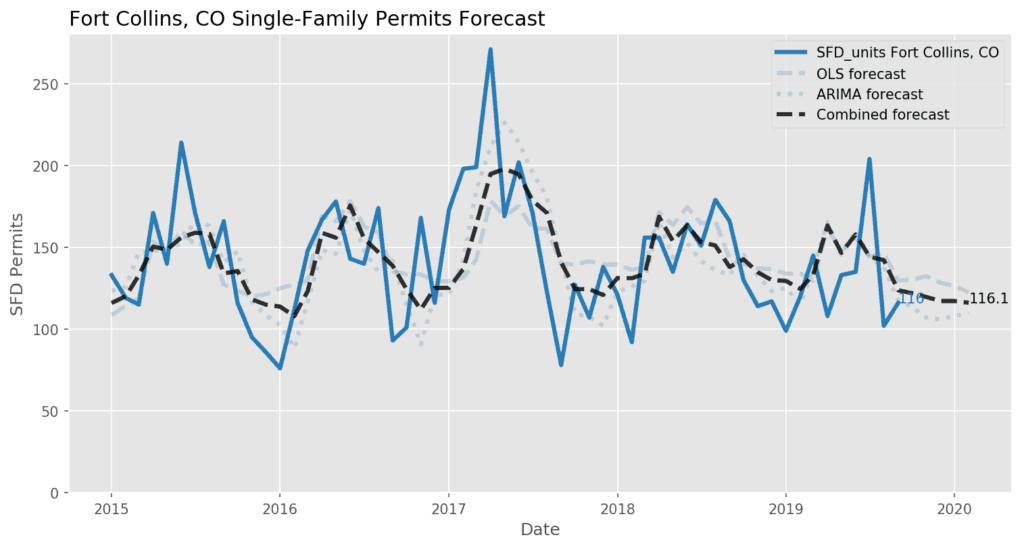 Fort Collins Single-Family Permit Forecast