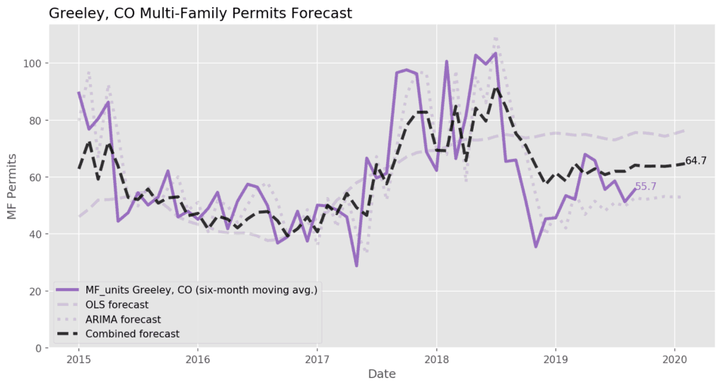 Greely Multi-Family Permit Forecast