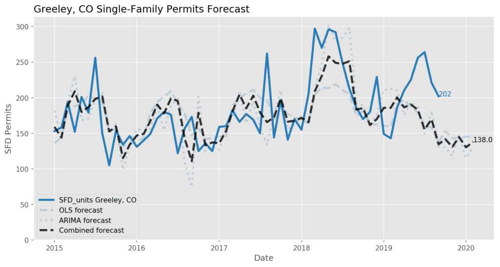 Greely Single-Family Permit Forecast
