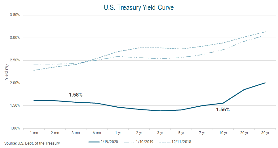 Housing Tides_Yield Curve Graphic