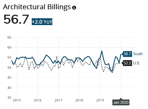 Architectural Billings for Tampa Bay Area