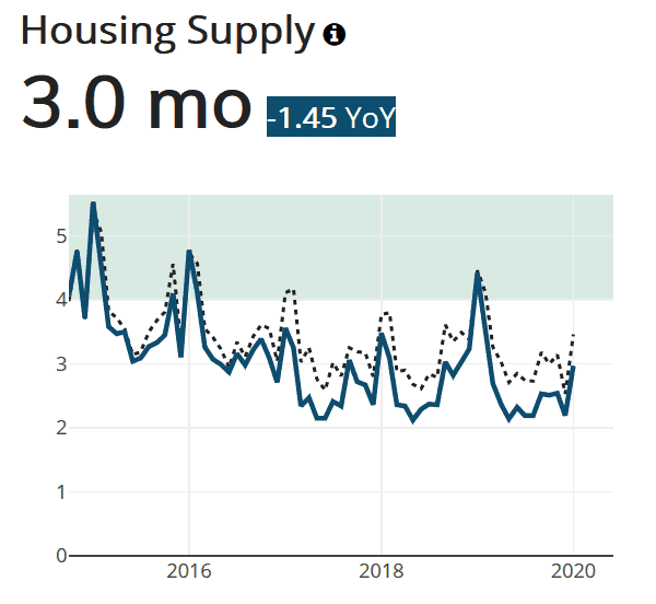 Housing Supply for Tampa-St. Petersburg-Clearwater metropolitan area - March 2020