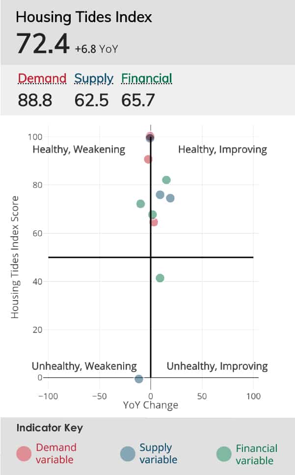Housing Tides Index example