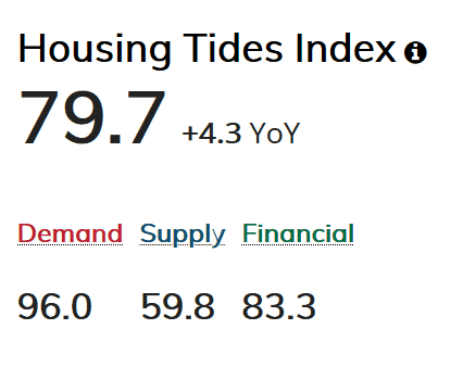 Housing Tides Index forTampa-St. Petersburg-Clearwater metropolitan area - March 2020