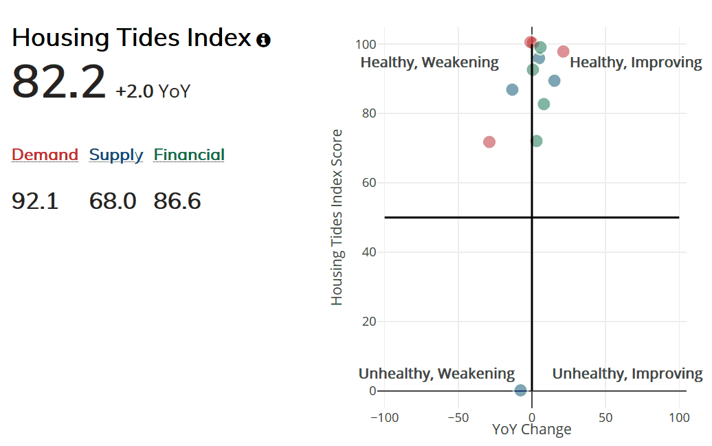 Housing Tides Index score helps to spot over-valued markets and under-valued markets