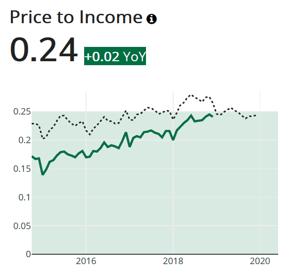 Price to Income Ratio for Tampa-St. Petersburg-Clearwater metropolitan area - March 2020