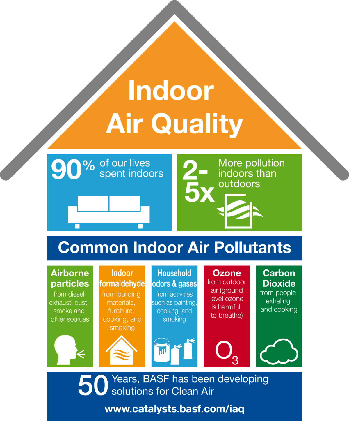 this indoor air quality infographic outlines the most common indoor air pollutants and health factor statistics
