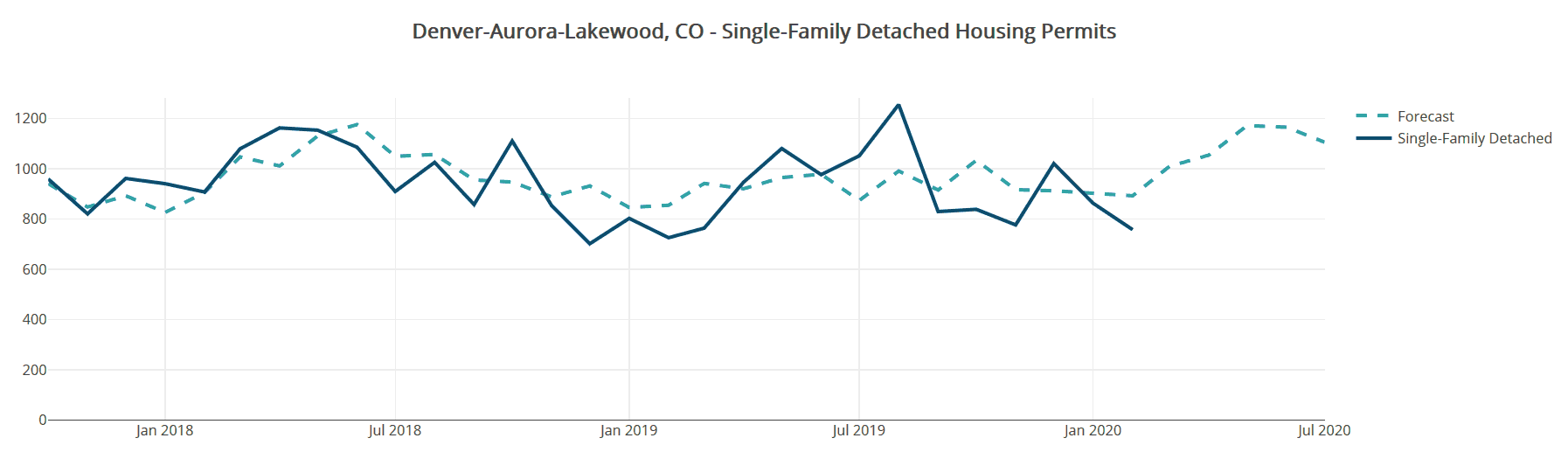 Business-as-usual forecast for single-family housing permits in Denver, CO