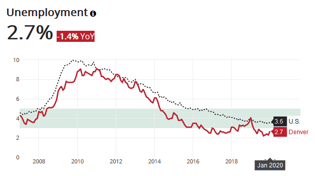 Denver has enjoyed very low unemployment in recent years