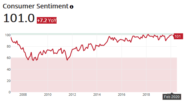 Early readings and comparisons with past economic shocks suggest that consumer sentiment is likely to significantly worsen in coming weeks