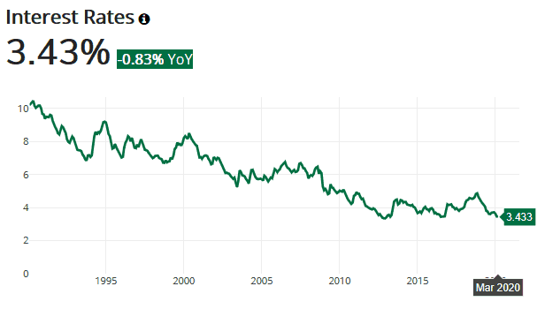 Falling interest rates are a positive, in the midst of the COVID crisis