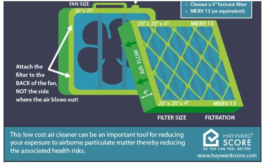 EPA approved Hayward Score furnace filters are an important tool for reducing exposure to airborne pollutants